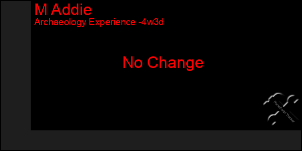 Last 31 Days Graph of M Addie