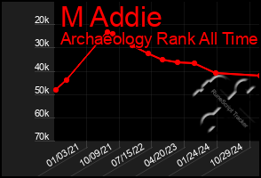 Total Graph of M Addie