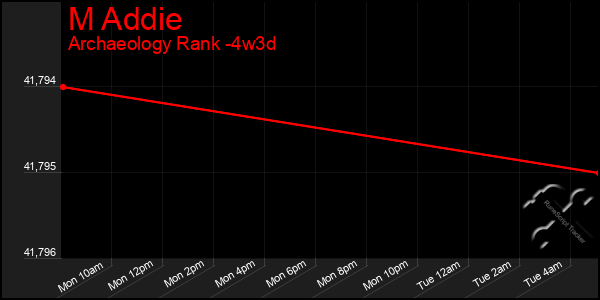 Last 31 Days Graph of M Addie