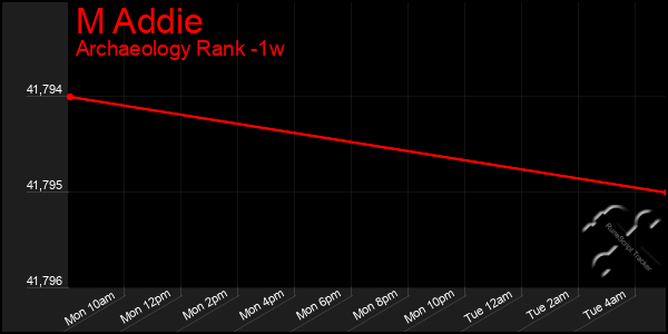 Last 7 Days Graph of M Addie