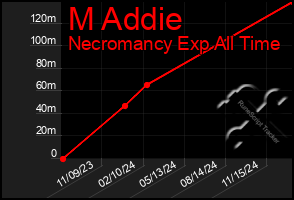 Total Graph of M Addie