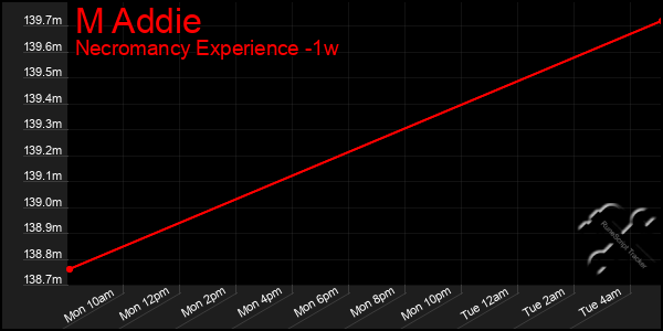 Last 7 Days Graph of M Addie