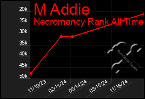 Total Graph of M Addie