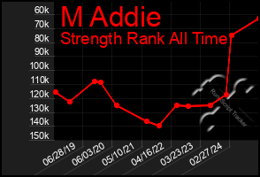 Total Graph of M Addie