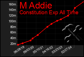 Total Graph of M Addie