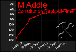 Total Graph of M Addie