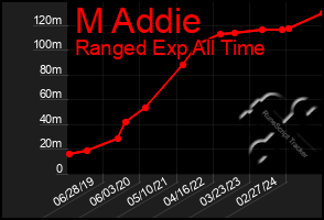 Total Graph of M Addie