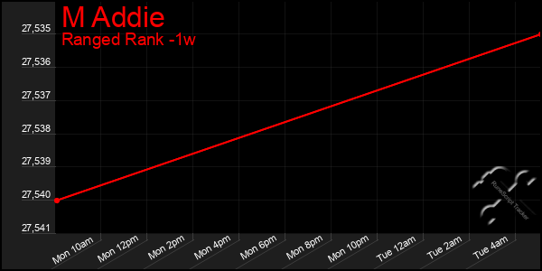 Last 7 Days Graph of M Addie