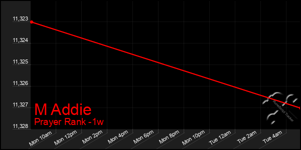 Last 7 Days Graph of M Addie