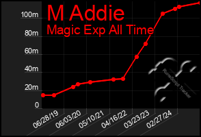 Total Graph of M Addie