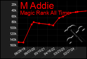 Total Graph of M Addie