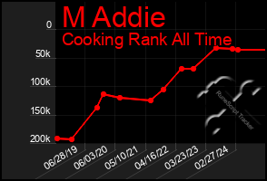 Total Graph of M Addie