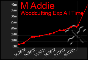 Total Graph of M Addie