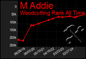 Total Graph of M Addie