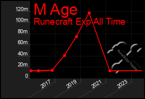 Total Graph of M Age