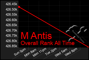 Total Graph of M Antis