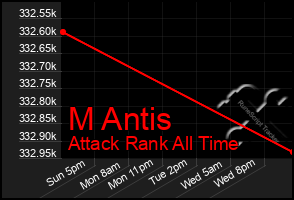 Total Graph of M Antis