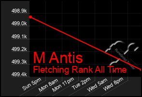 Total Graph of M Antis