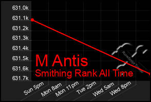 Total Graph of M Antis