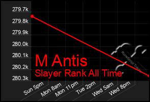 Total Graph of M Antis