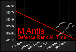 Total Graph of M Antis