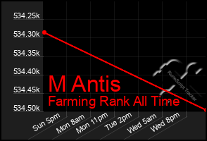 Total Graph of M Antis