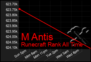 Total Graph of M Antis