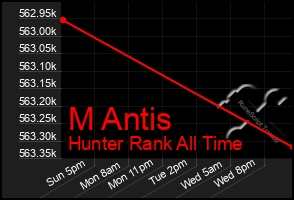 Total Graph of M Antis