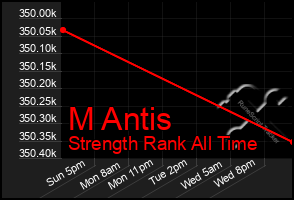 Total Graph of M Antis