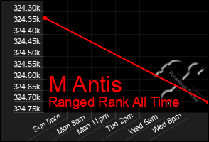 Total Graph of M Antis