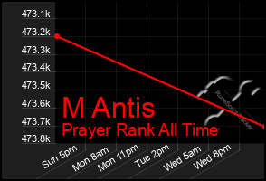 Total Graph of M Antis