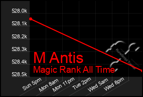 Total Graph of M Antis