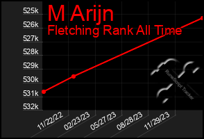 Total Graph of M Arijn