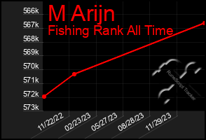 Total Graph of M Arijn