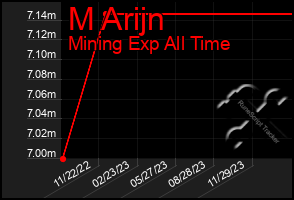 Total Graph of M Arijn