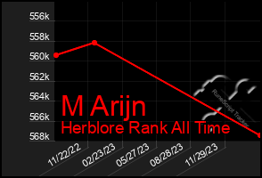 Total Graph of M Arijn