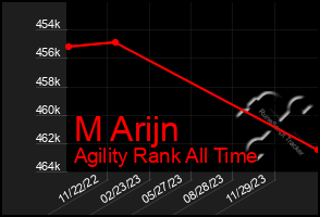 Total Graph of M Arijn