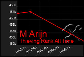 Total Graph of M Arijn