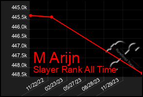 Total Graph of M Arijn