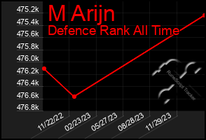 Total Graph of M Arijn