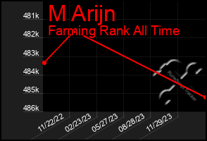 Total Graph of M Arijn