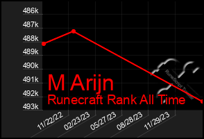 Total Graph of M Arijn