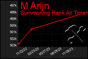 Total Graph of M Arijn