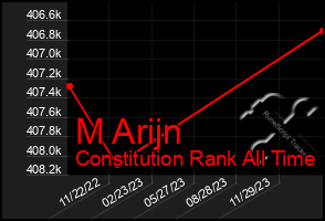 Total Graph of M Arijn