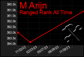 Total Graph of M Arijn