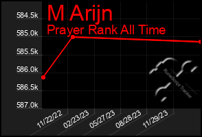 Total Graph of M Arijn