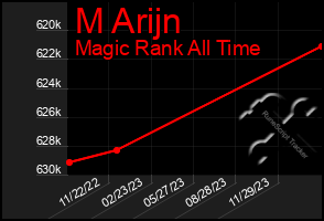 Total Graph of M Arijn