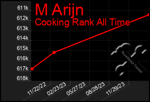 Total Graph of M Arijn