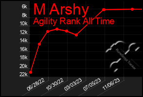 Total Graph of M Arshy