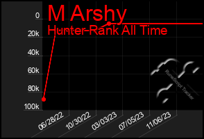 Total Graph of M Arshy